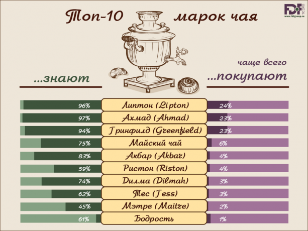 De acuerdo a los compradores y consumidores de estas marcas de té más propensos a comprar y conocer.